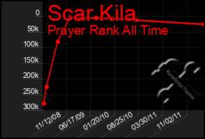 Total Graph of Scar Kila