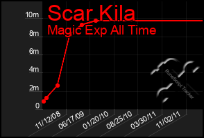 Total Graph of Scar Kila