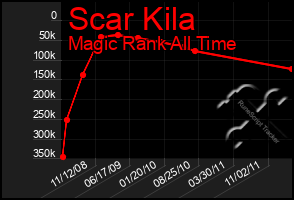 Total Graph of Scar Kila