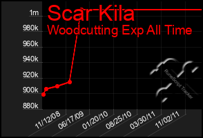 Total Graph of Scar Kila