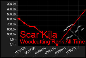 Total Graph of Scar Kila