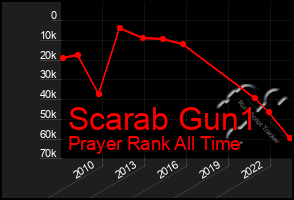 Total Graph of Scarab Gun1