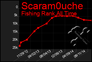 Total Graph of Scaram0uche