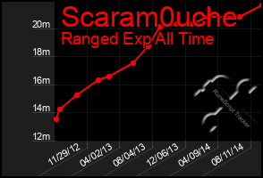 Total Graph of Scaram0uche