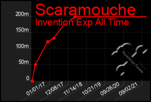 Total Graph of Scaramouche