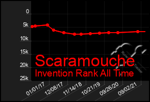 Total Graph of Scaramouche