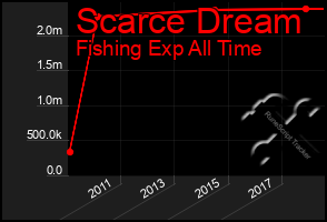 Total Graph of Scarce Dream