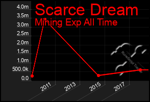 Total Graph of Scarce Dream