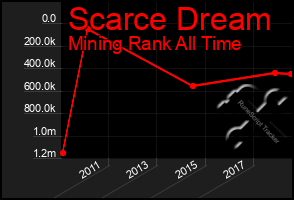 Total Graph of Scarce Dream