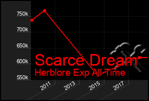 Total Graph of Scarce Dream