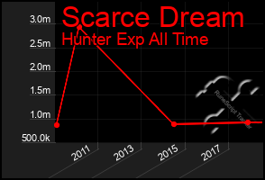 Total Graph of Scarce Dream