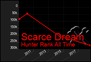 Total Graph of Scarce Dream