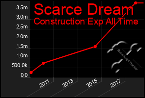 Total Graph of Scarce Dream