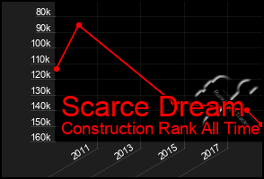 Total Graph of Scarce Dream
