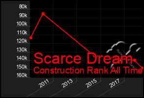 Total Graph of Scarce Dream