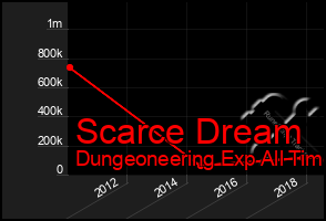Total Graph of Scarce Dream