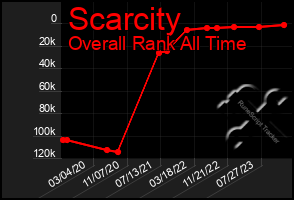 Total Graph of Scarcity