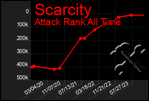 Total Graph of Scarcity