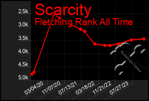 Total Graph of Scarcity