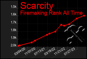 Total Graph of Scarcity