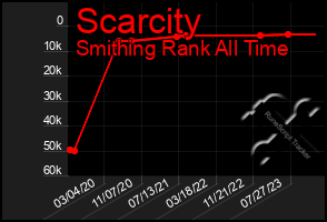 Total Graph of Scarcity