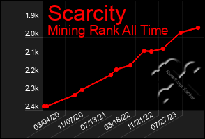 Total Graph of Scarcity