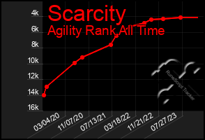 Total Graph of Scarcity