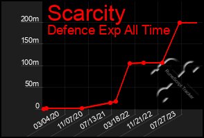 Total Graph of Scarcity