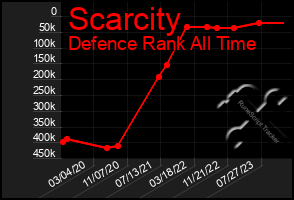 Total Graph of Scarcity