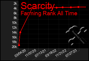 Total Graph of Scarcity