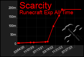 Total Graph of Scarcity