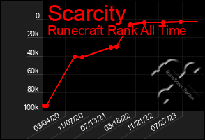 Total Graph of Scarcity