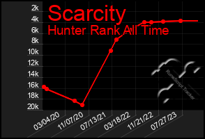 Total Graph of Scarcity