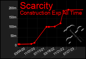 Total Graph of Scarcity