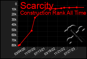 Total Graph of Scarcity