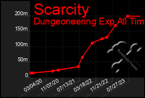 Total Graph of Scarcity