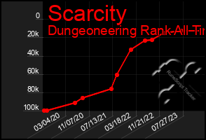 Total Graph of Scarcity