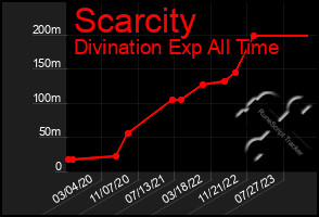 Total Graph of Scarcity