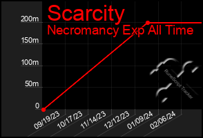 Total Graph of Scarcity