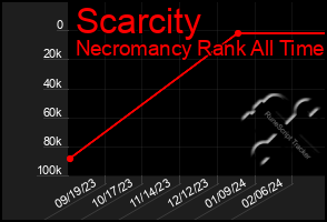 Total Graph of Scarcity