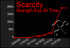 Total Graph of Scarcity