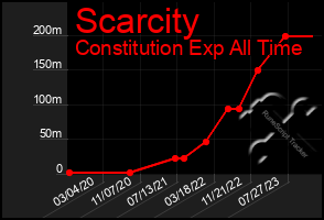 Total Graph of Scarcity