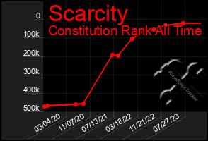 Total Graph of Scarcity