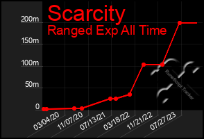 Total Graph of Scarcity