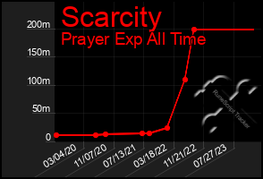 Total Graph of Scarcity