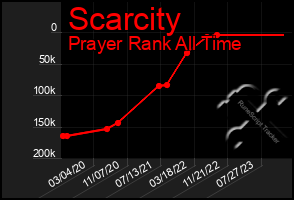 Total Graph of Scarcity