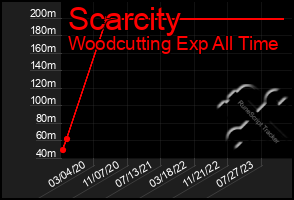 Total Graph of Scarcity