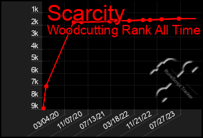 Total Graph of Scarcity