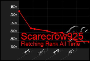 Total Graph of Scarecrow925