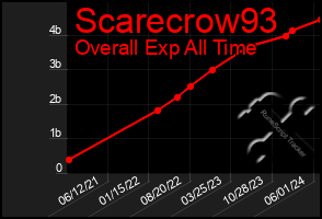 Total Graph of Scarecrow93